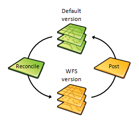 Reconcile and post process